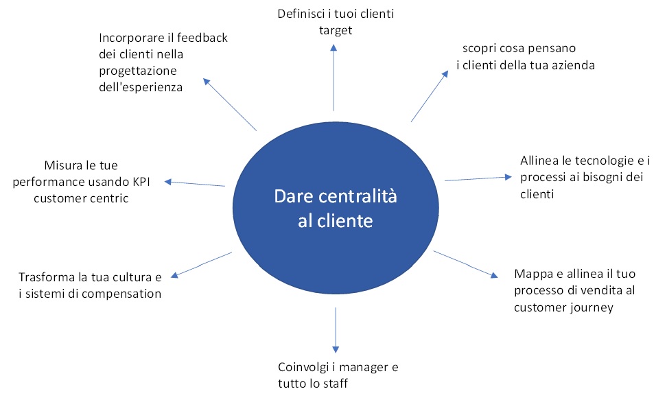 customer centricity